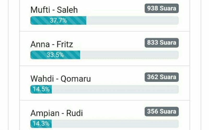  Di Posisi Puncak, 37,7 persen Warga Metro Pilih Mas Mufti dan Kiyay Saleh
