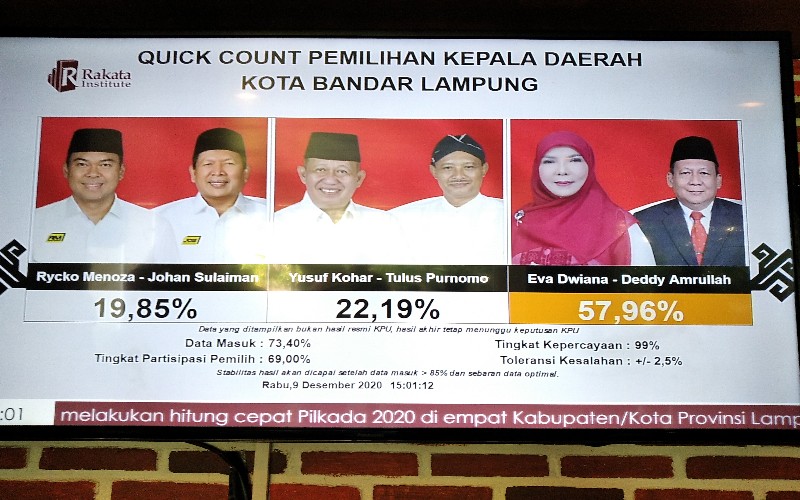  Quick Count Rakata: Suara Masuk 73,40 Persen, Eva-Deddy Unggul Sementara