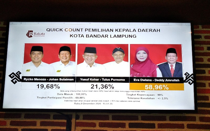  Quick Count Rakata: Eva Dwiana-Deddy Amarullah Menang Telak di Bandar Lampung