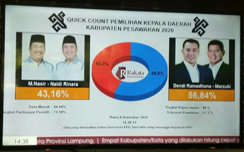  Suara Masuk 44%, Dendi Ramadhona Unggul Hitung Cepat Pilkada Pesawaran