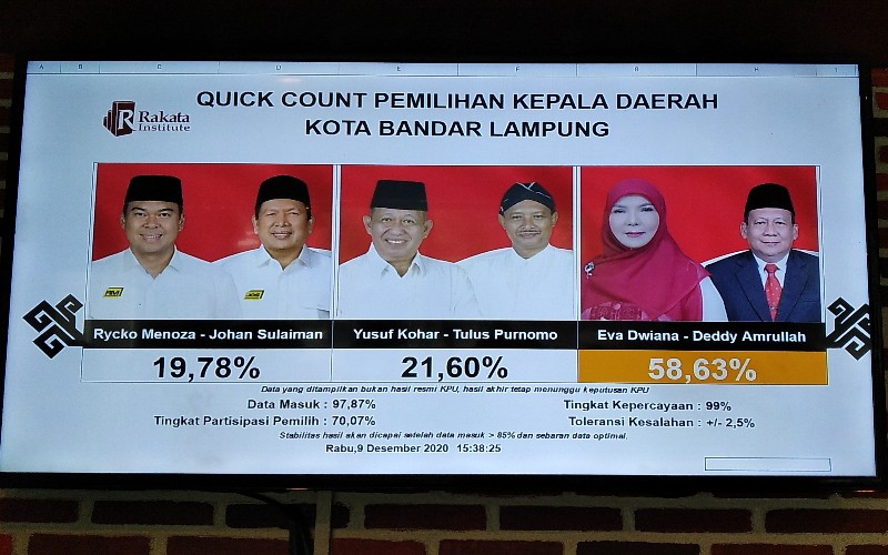 Quick Count Rakata: Suara Masuk Hampir 100%, Eva-Deddy di Atas Angin