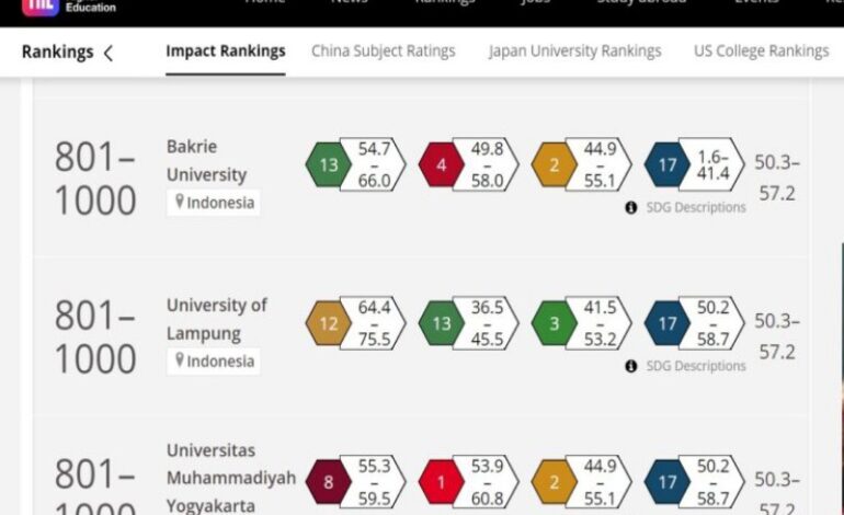  Unila Kembali Masuk Perguruan Tinggi Terbaik Indonesia