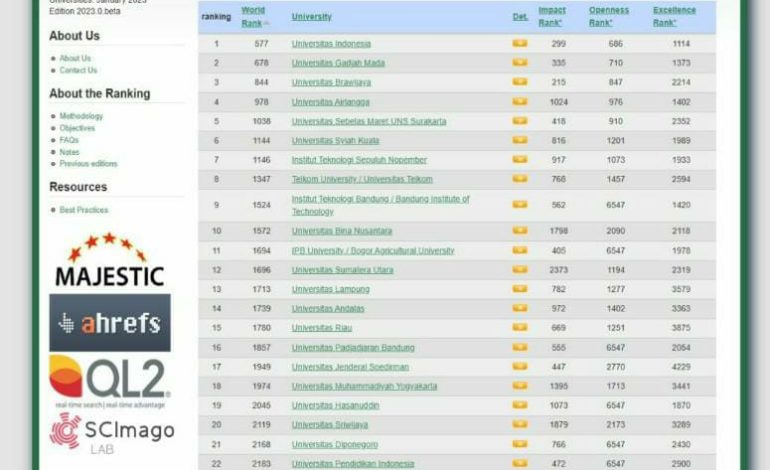  Peringkat Webometrics Universitas Lampung 5 Besar Nasional