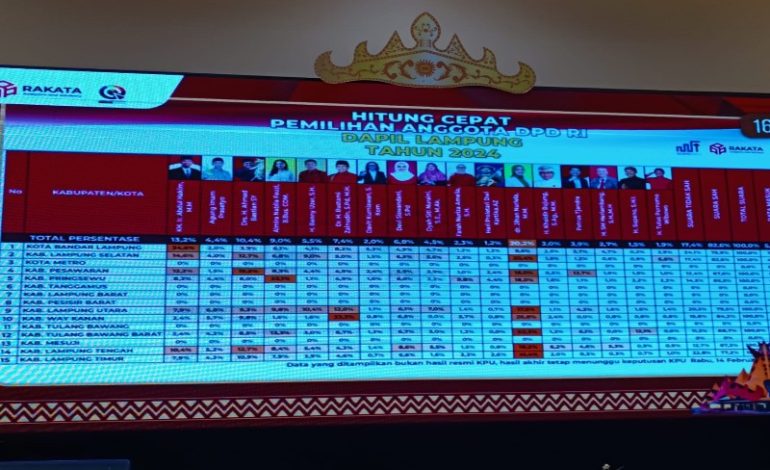  4 Petahana DPD Asal Lampung Sementara Unggul Hitung Cepat Rakata, Data Masuk 7,7%