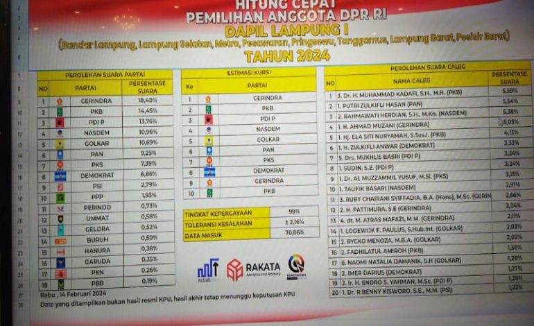  Hitung Cepat Rakata DPR Dapil Lampung 1 Sudah 70%, 10 Besar Didominasi Petahana, 2 Pendatang Masuk 3 Besar
