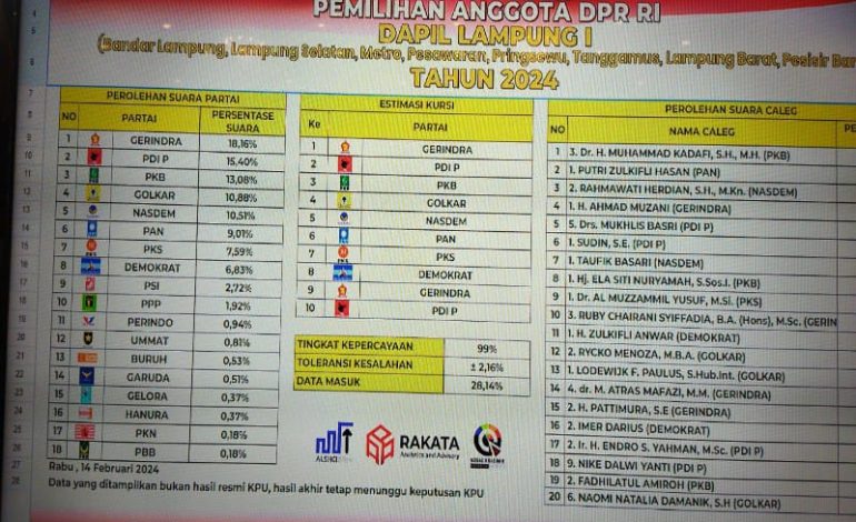  Hitung Cepat Rakata untuk DPR Masuk 27%, Marwan Cik Asan dan Muhammad Kadafi Teratas