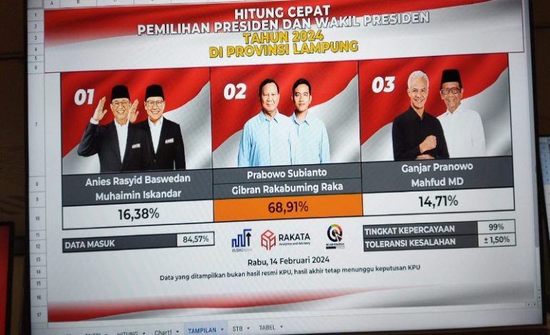  Data Masuk 80% Hitung Cepat Capres Versi Rakata, Prabowo-Gibran Stabil 68,84%