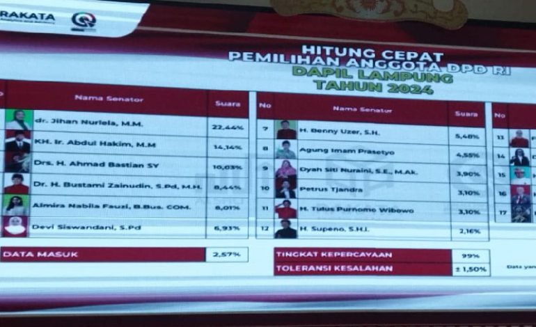  Hitung Cepat Pilpres 2024 oleh Rakata Data Masuk 63%, Prabowo-Gibran 68,77%