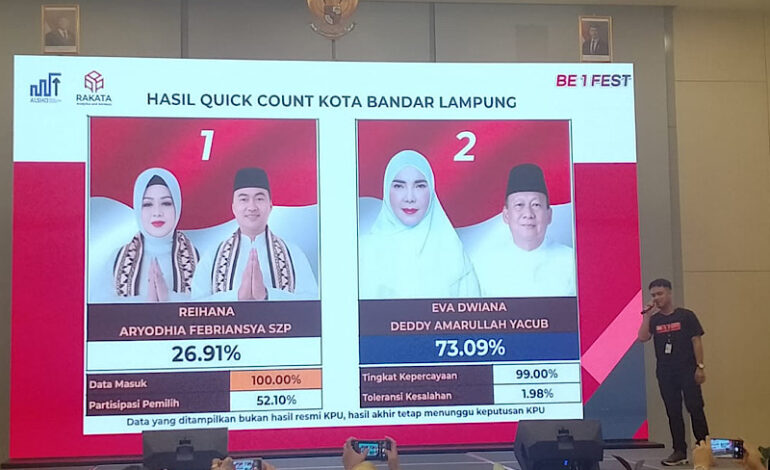  Hitung Cepat Rakata Pilkada Bandar Lampung: Bunda Eva 73,09%, Bunda Reihana 26,91%