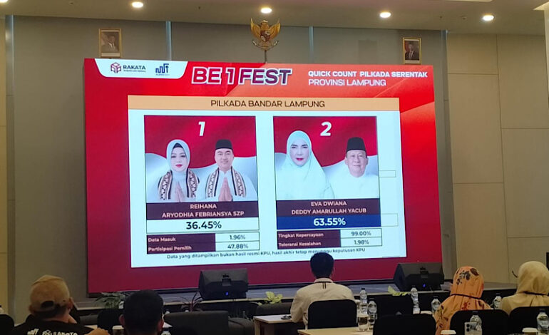 Hitung Cepat Rakata Pilkada Bandar Lampung: Data Awal Masuk, Eva-Deddy 63,55 Persen