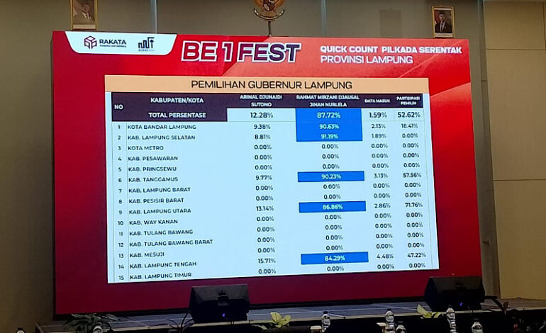  Hitung Cepat Rakata untuk Pilgub Lampung: Data Awal Ditampilkan, Mirza-Jihan 87,7 Persen