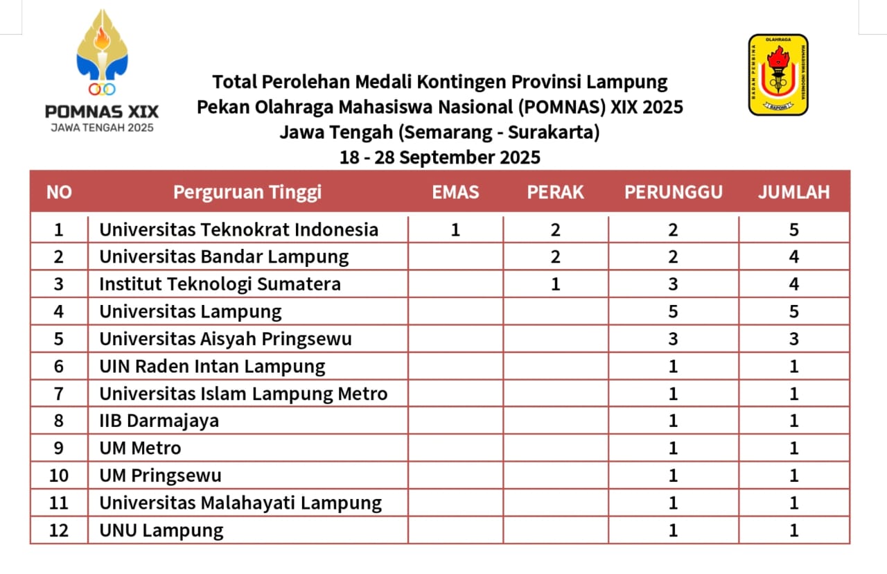  Pomnas XIX 2025, Universitas Teknokrat Indonesia Paling Banyak Sumbang Medali dan Satu-Satunya Raih Emas untuk Lampung